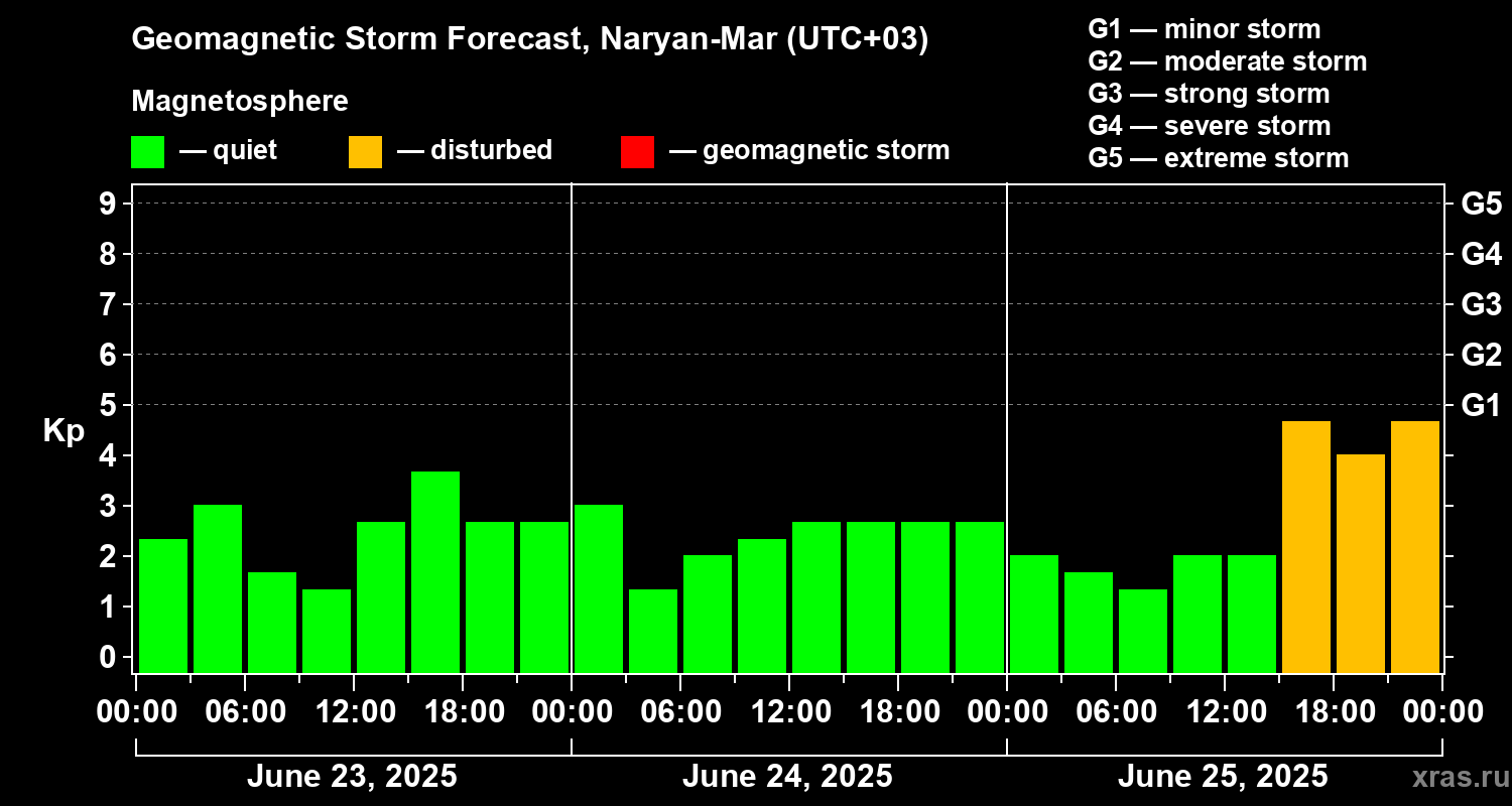 Forecast of the geomagnetic index Kp