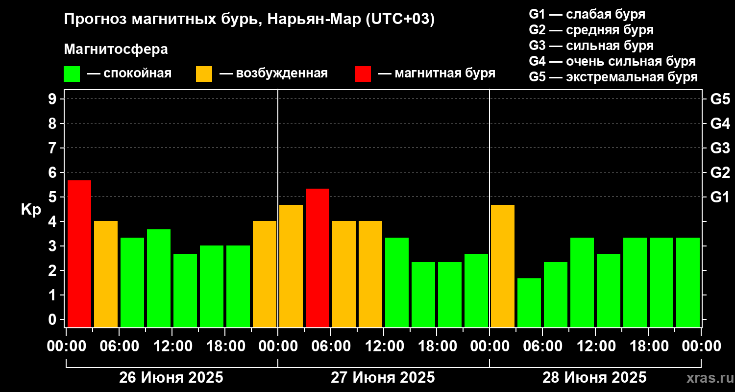 Прогноз геомагнитного индекса Kp