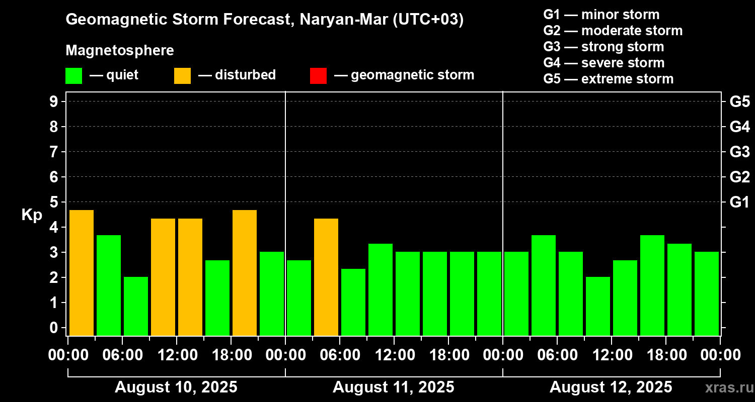 Forecast of the geomagnetic index Kp