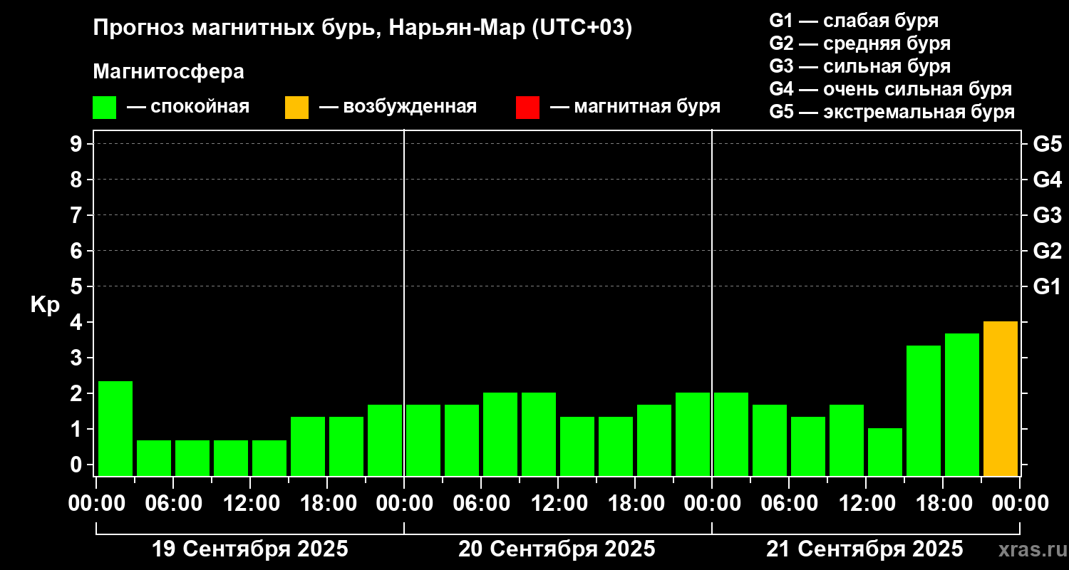 Прогноз геомагнитного индекса Kp