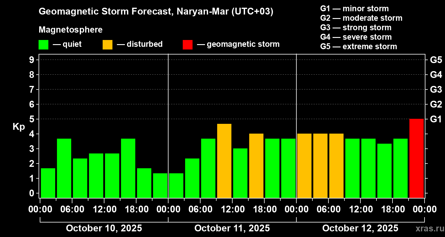 Forecast of the geomagnetic index Kp