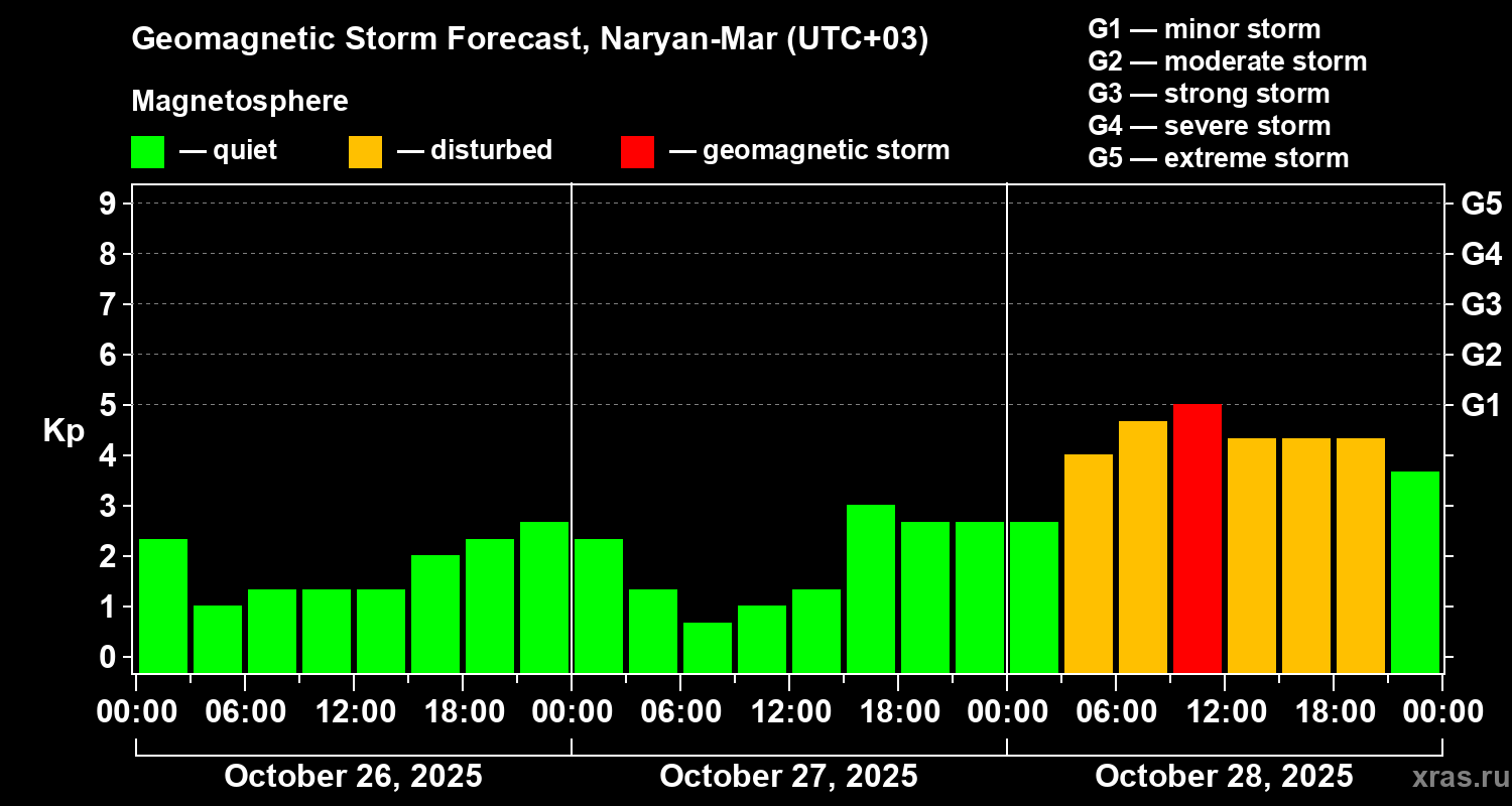 Forecast of the geomagnetic index Kp