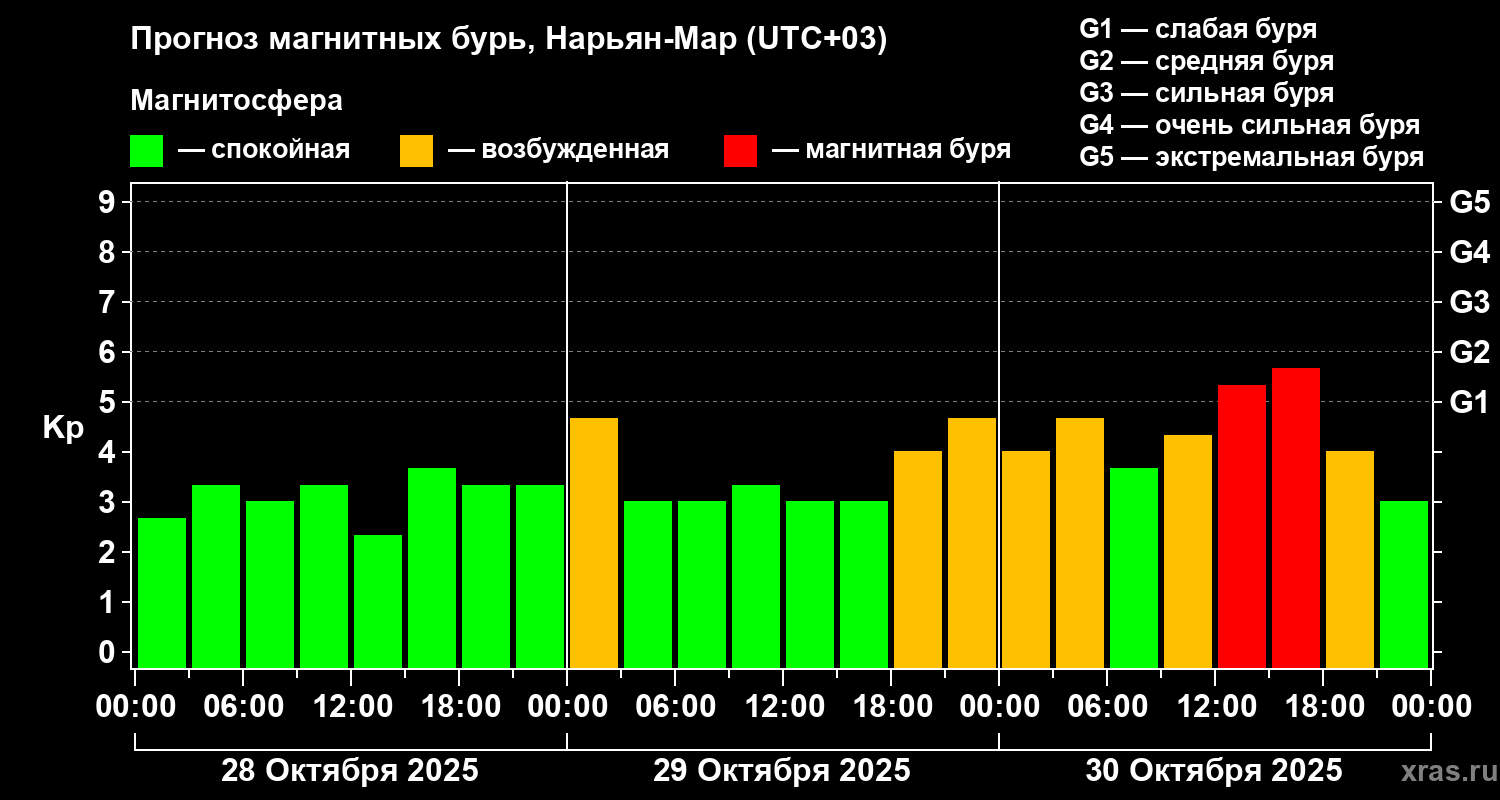 Прогноз геомагнитного индекса Kp
