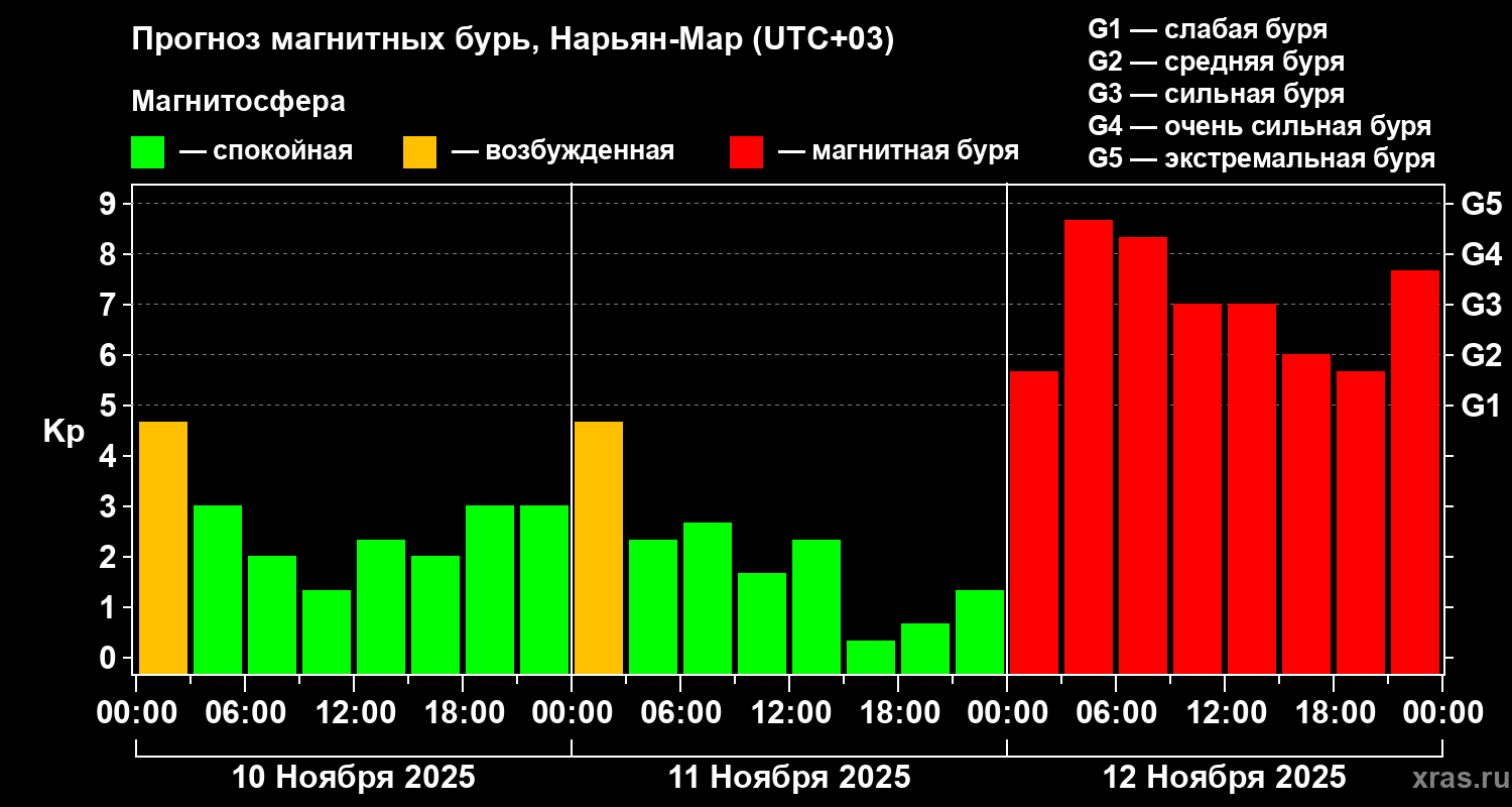 Прогноз геомагнитного индекса Kp