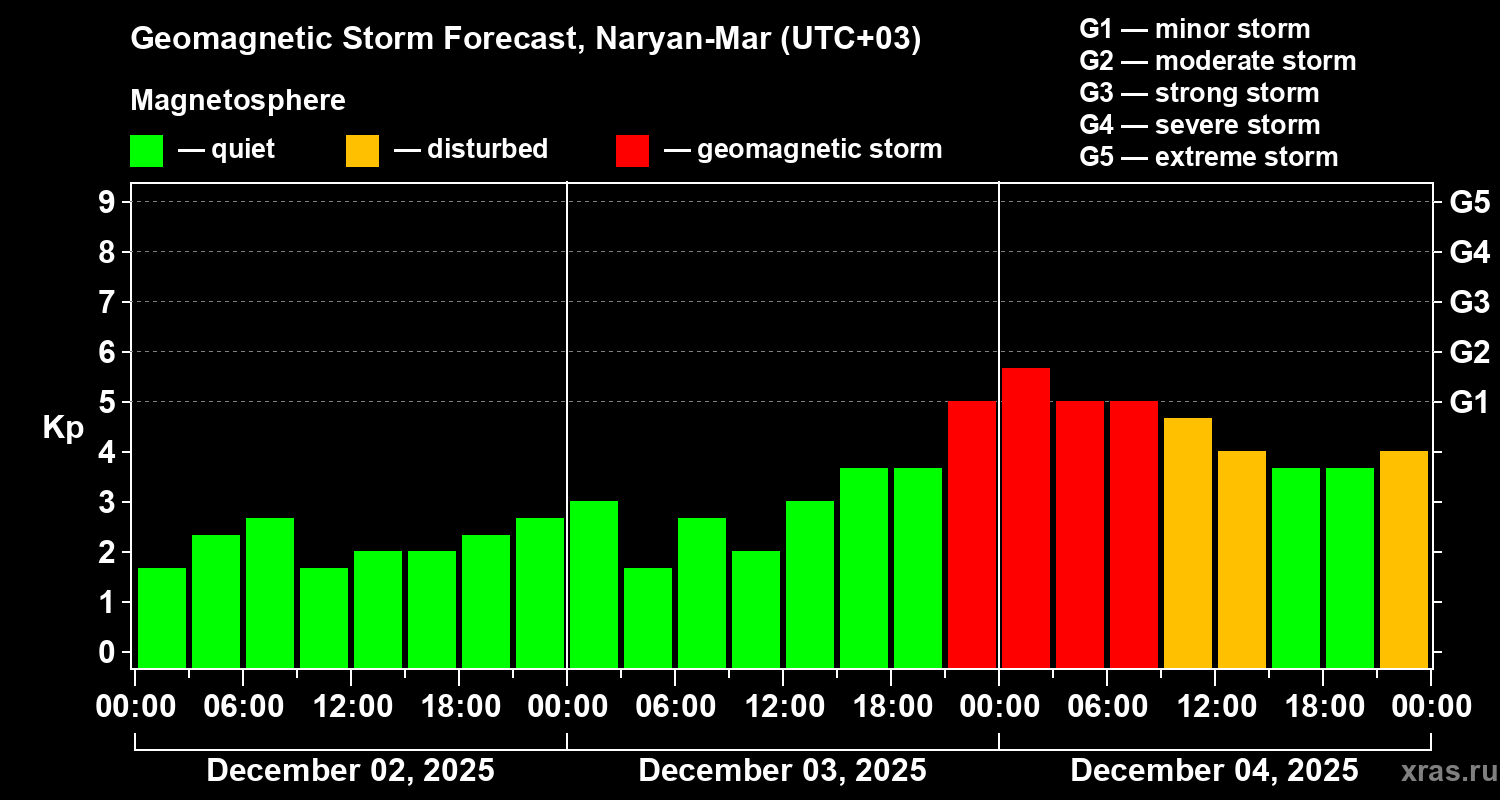 Forecast of the geomagnetic index&nbsp;Kp