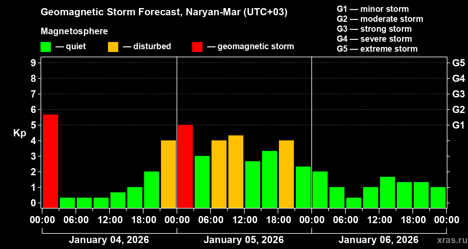 Forecast of the geomagnetic index&nbsp;Kp