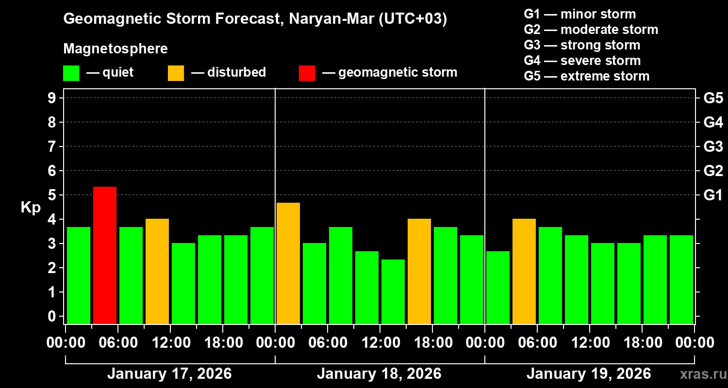 Forecast of the geomagnetic index&nbsp;Kp
