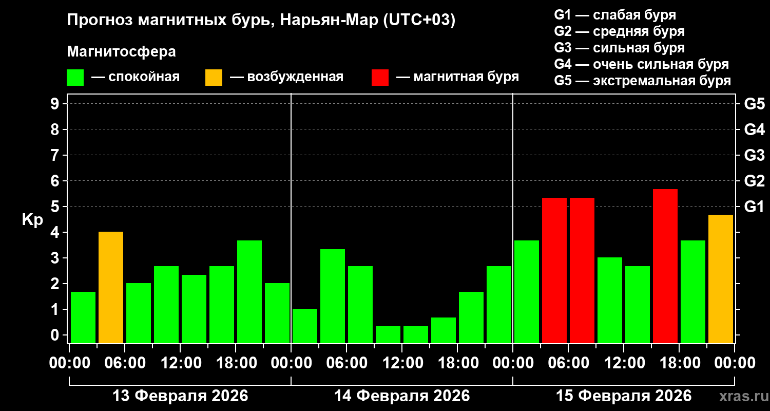 Прогноз геомагнитного индекса&nbsp;Kp