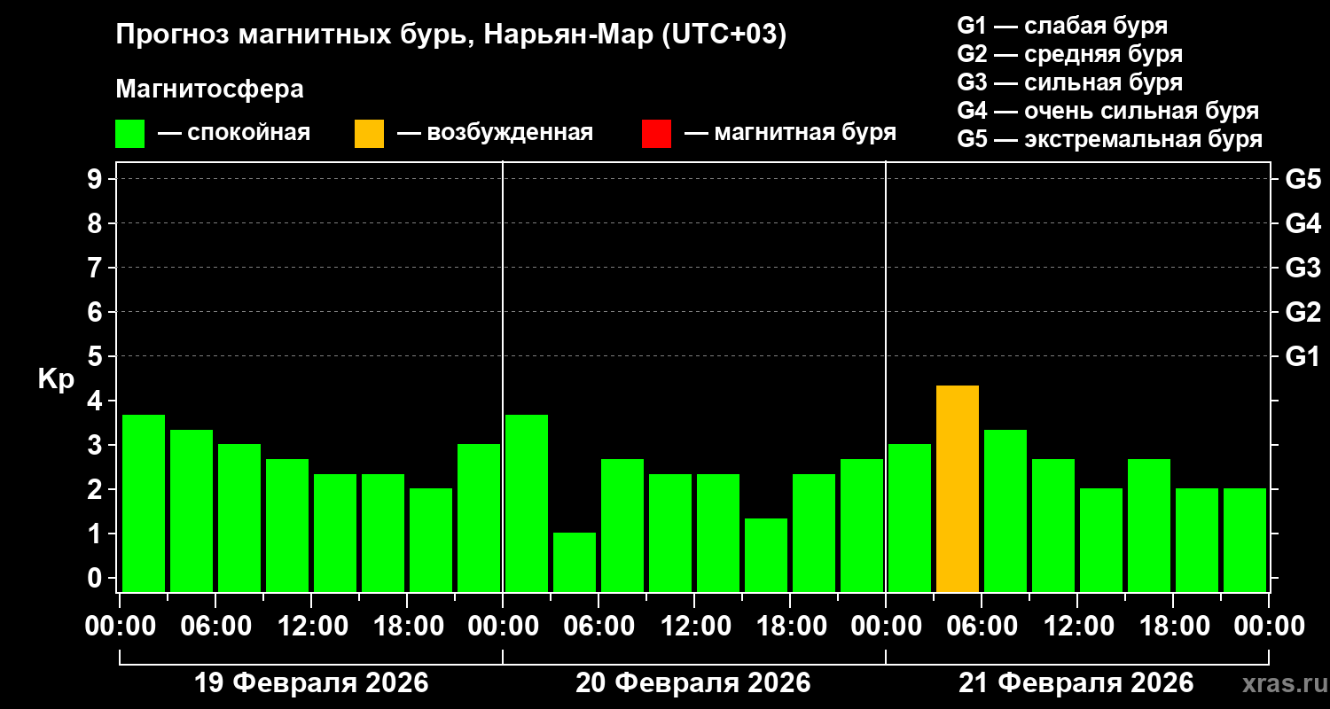 Прогноз геомагнитного индекса&nbsp;Kp