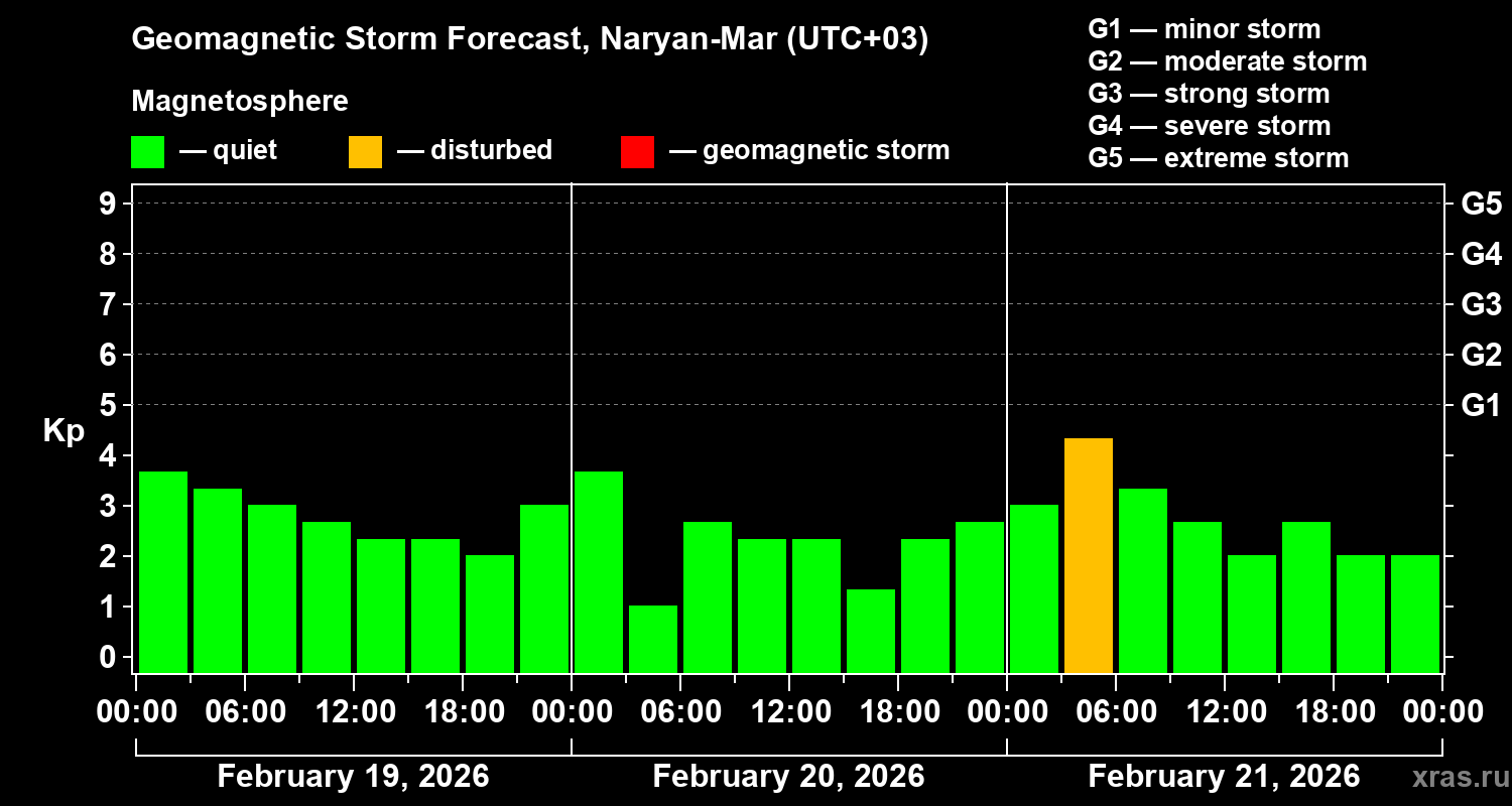 Forecast of the geomagnetic index&nbsp;Kp