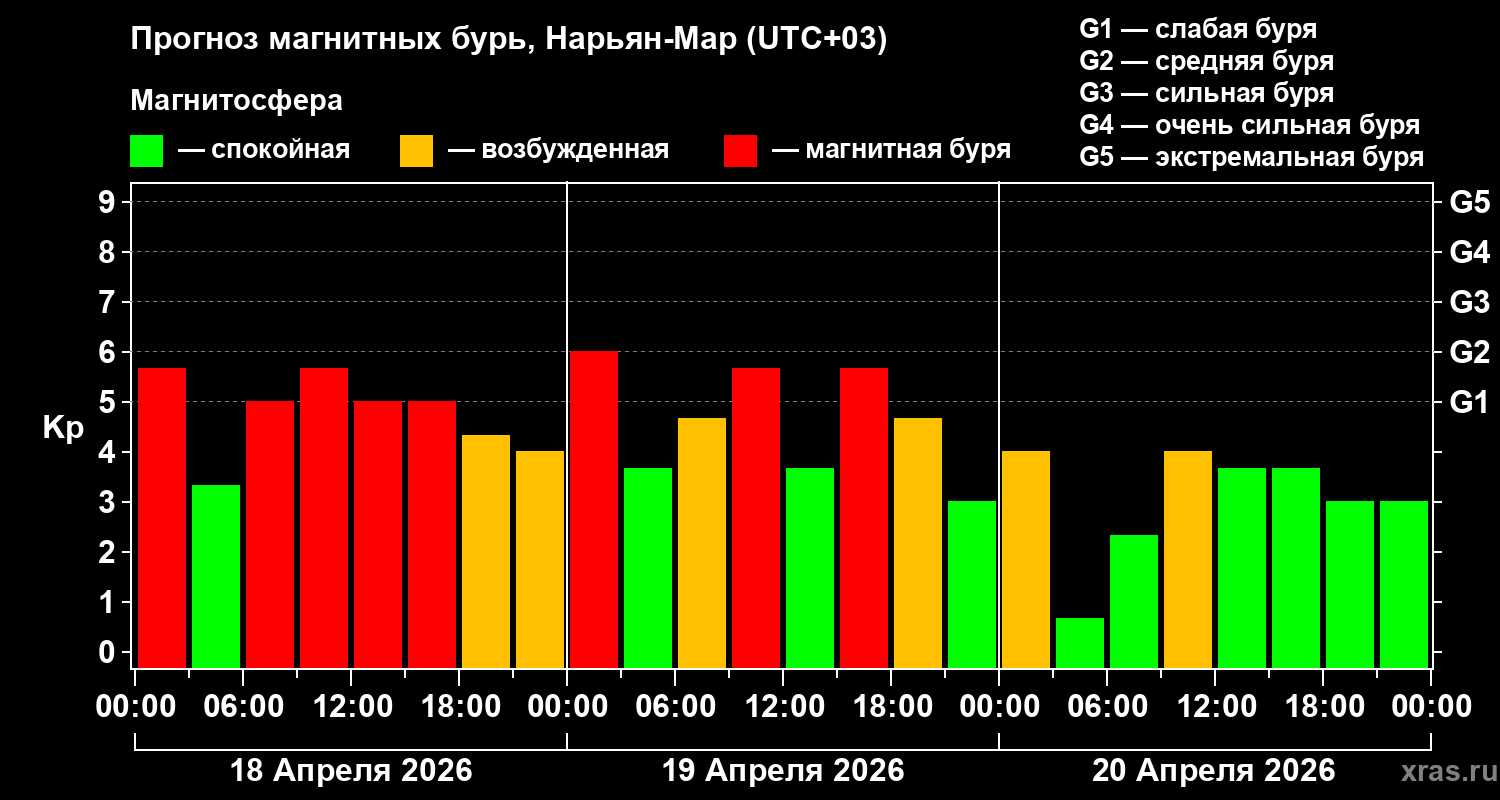 Прогноз геомагнитного индекса&nbsp;Kp