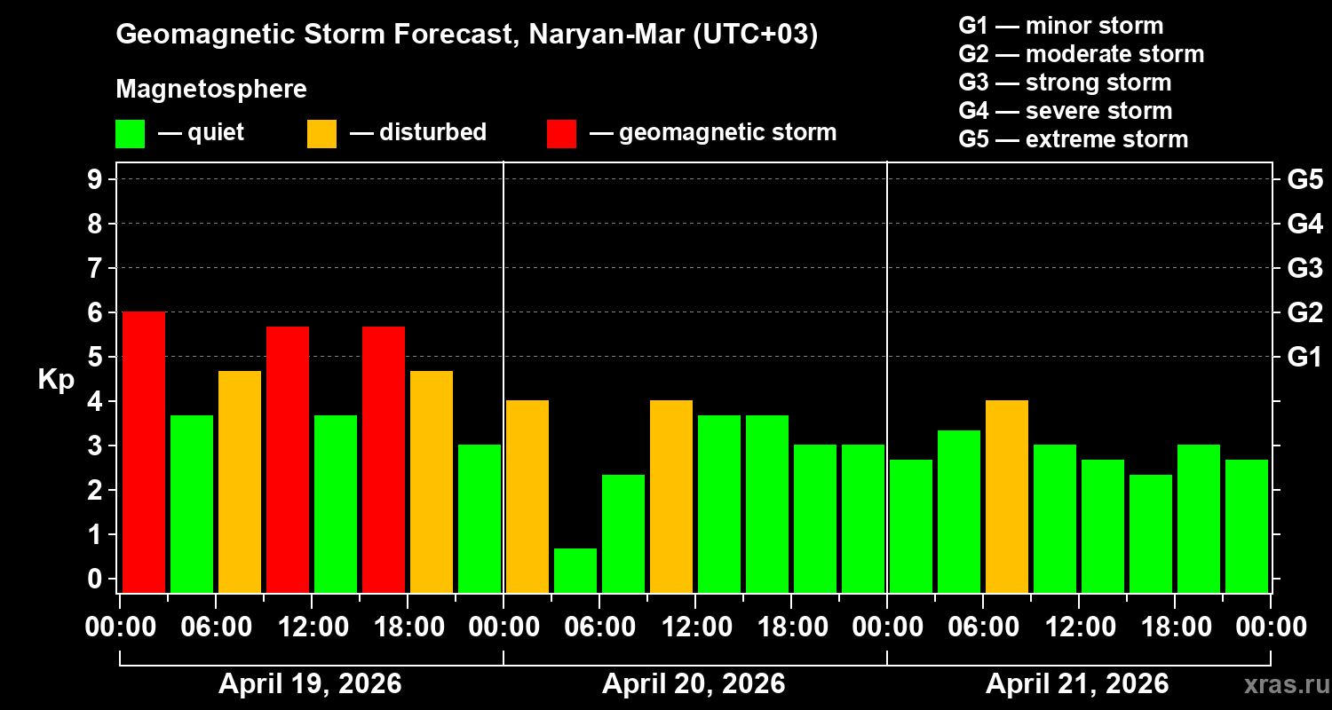 Forecast of the geomagnetic index&nbsp;Kp