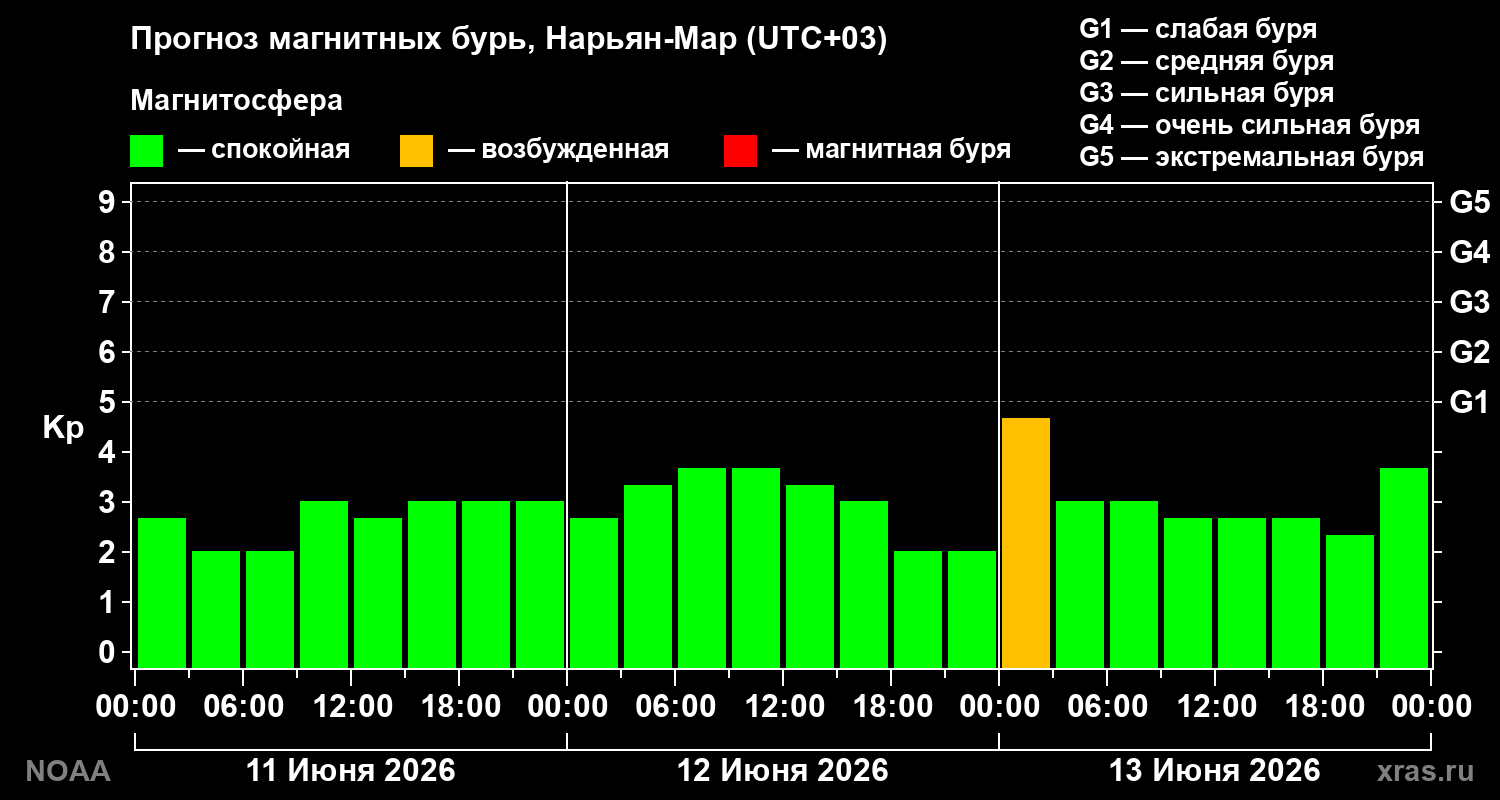 Прогноз геомагнитного индекса&nbsp;Kp