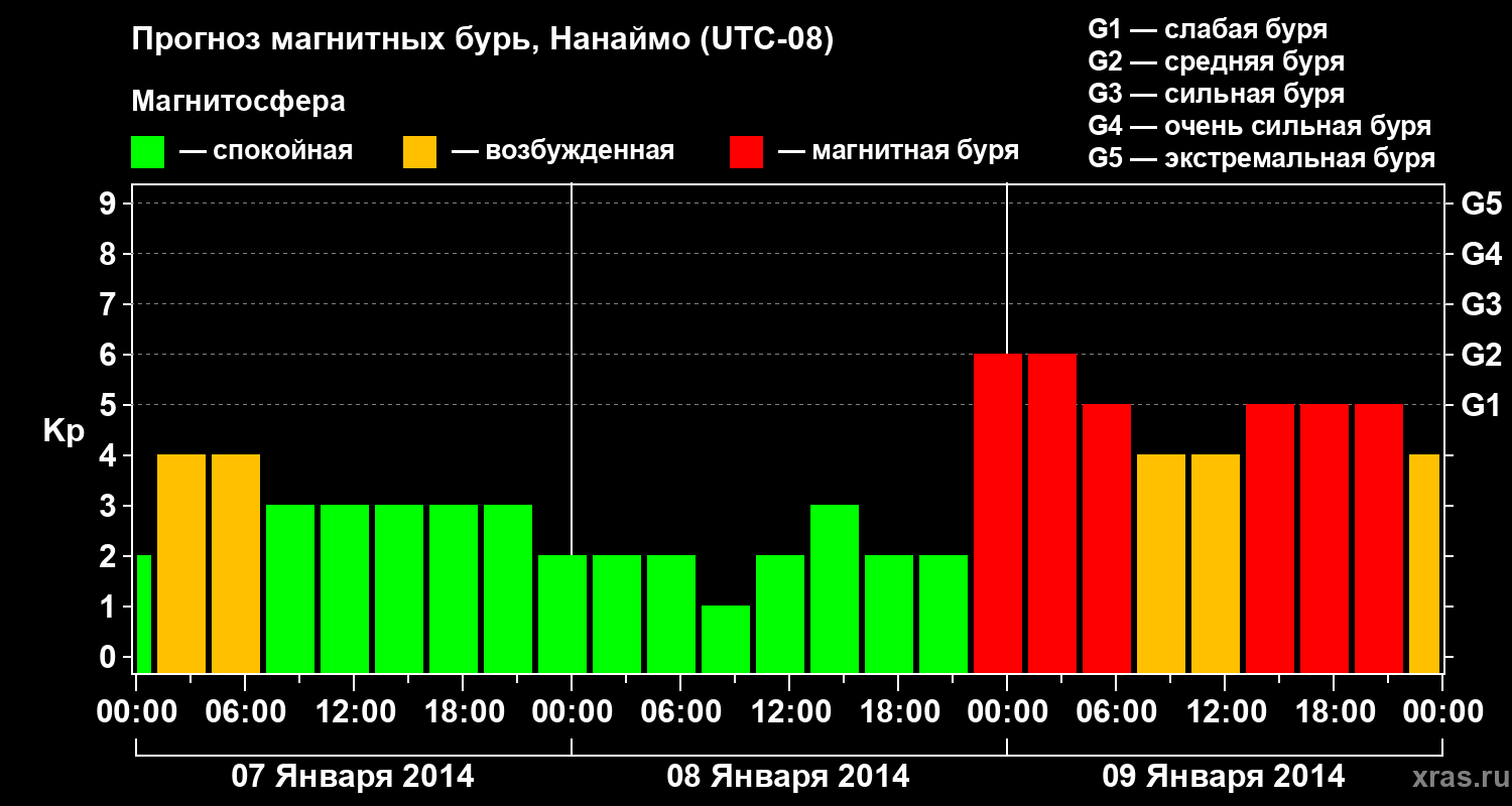 Прогноз геомагнитного индекса&nbsp;Kp