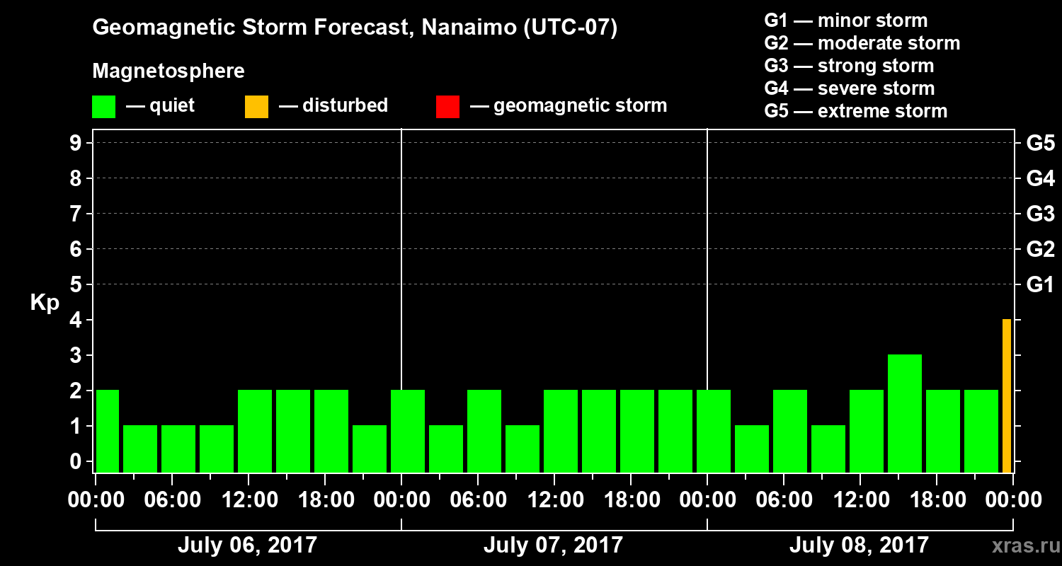 Forecast of the geomagnetic index Kp