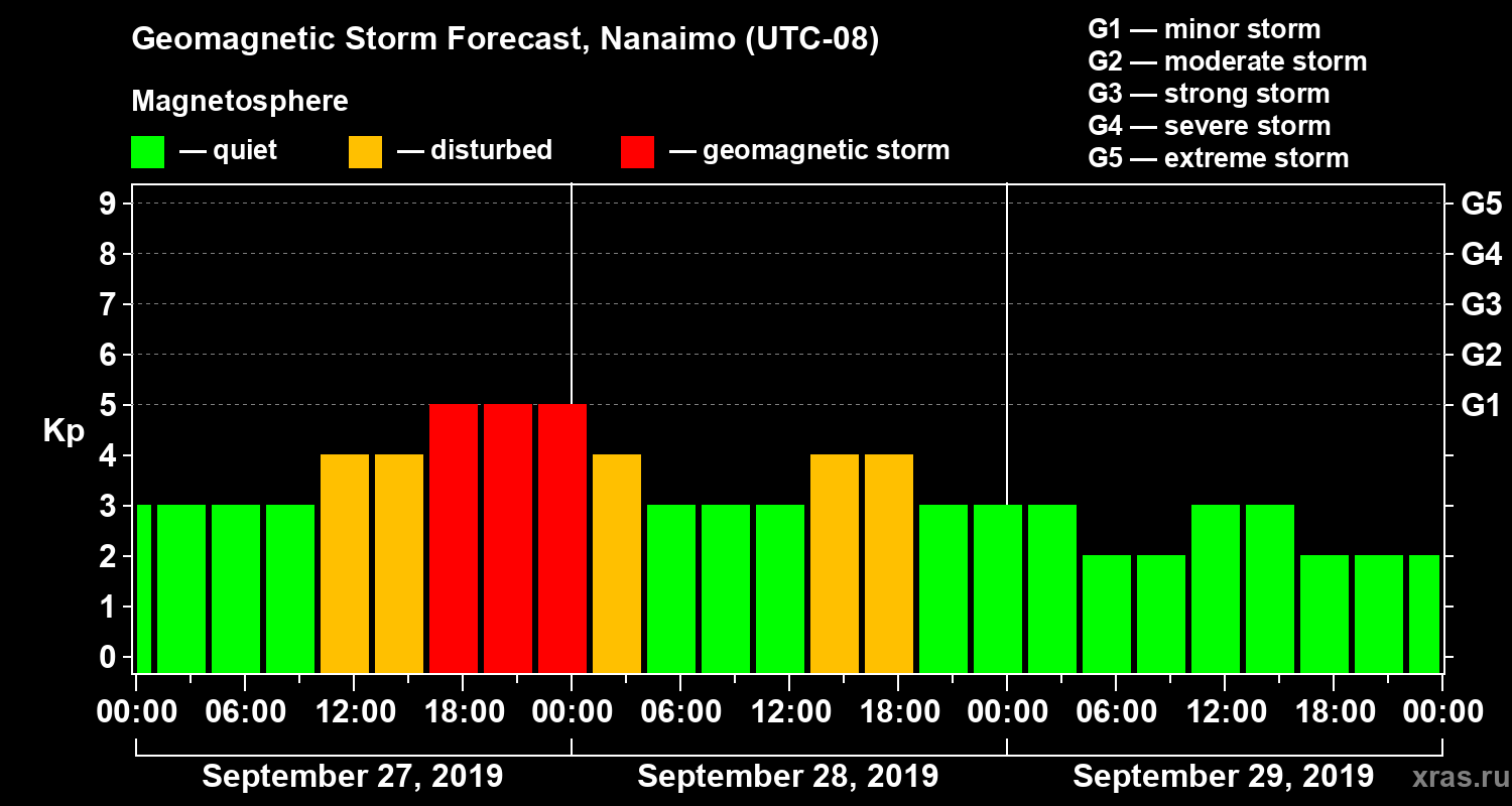 Forecast of the geomagnetic index Kp