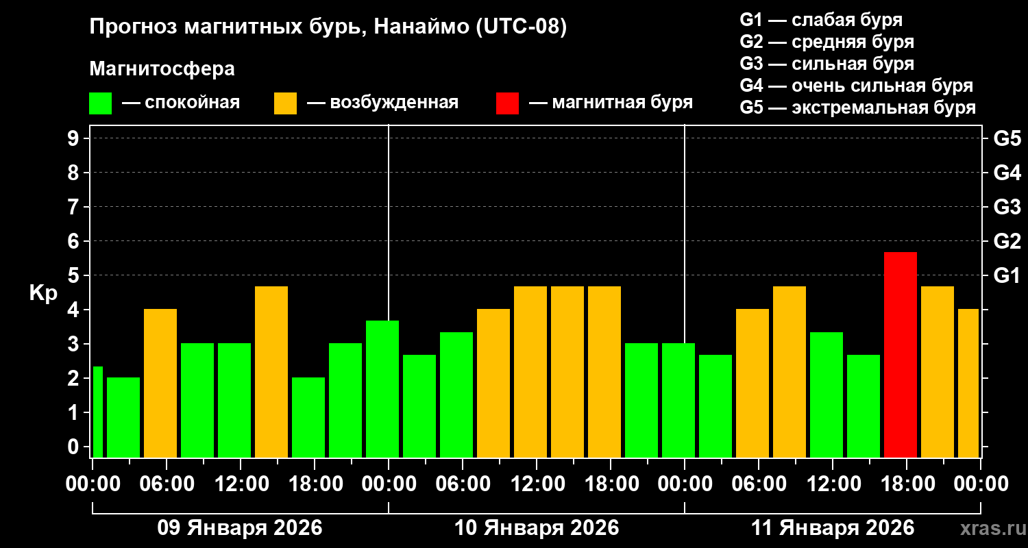 Прогноз геомагнитного индекса&nbsp;Kp