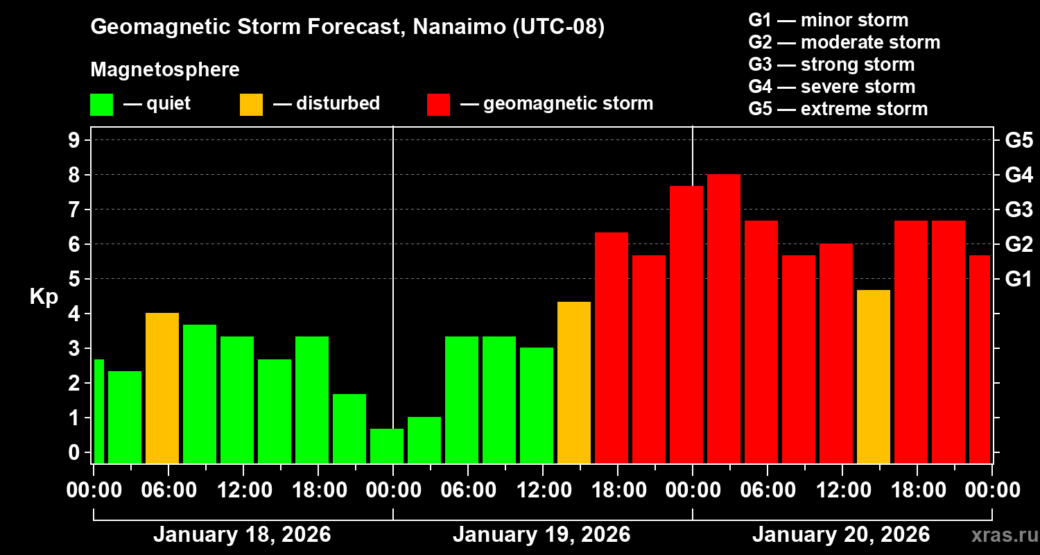 Forecast of the geomagnetic index&nbsp;Kp
