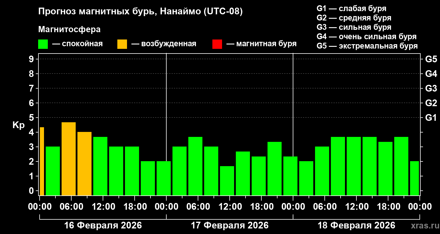 Прогноз геомагнитного индекса&nbsp;Kp