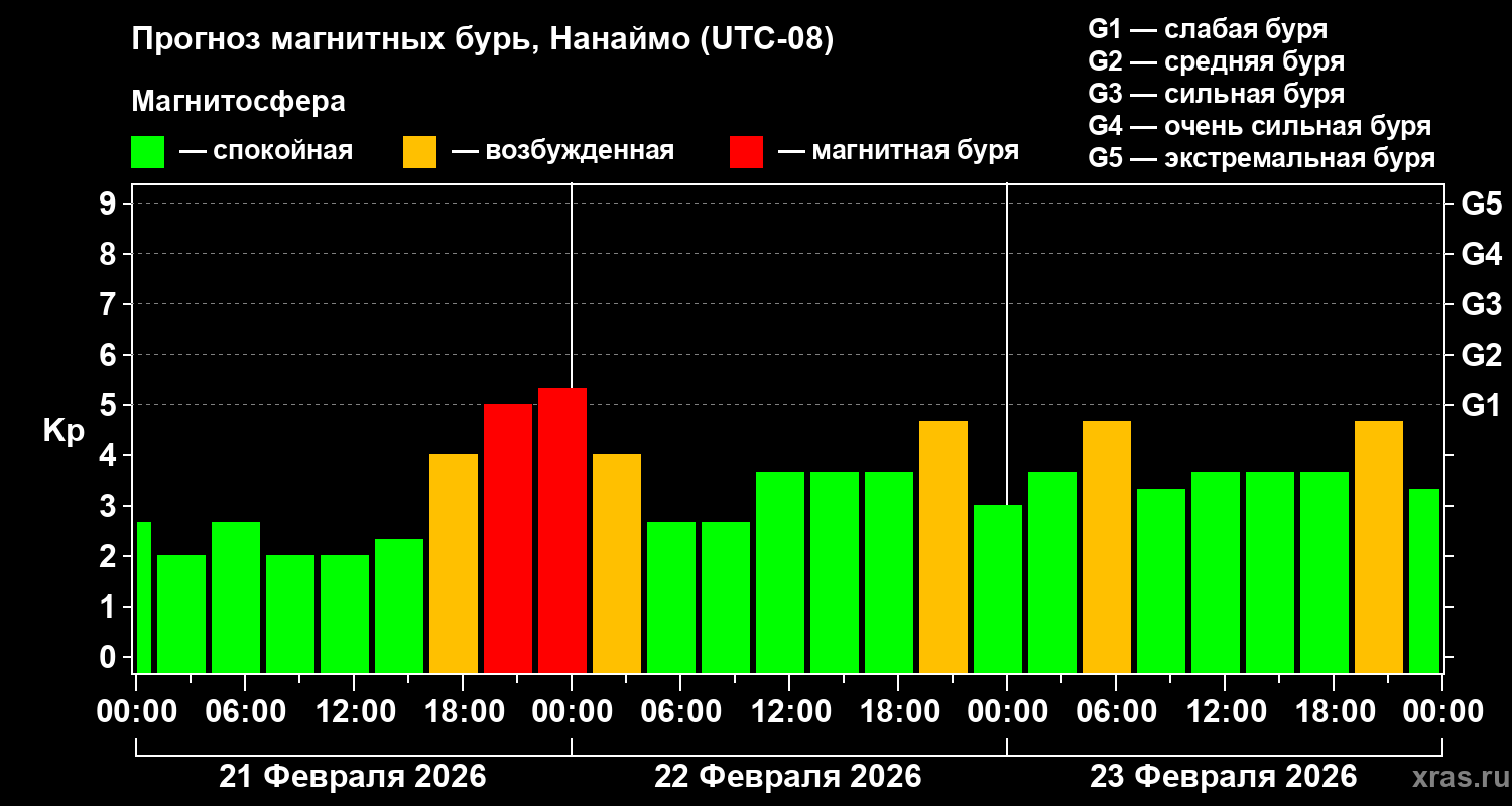 Прогноз геомагнитного индекса&nbsp;Kp