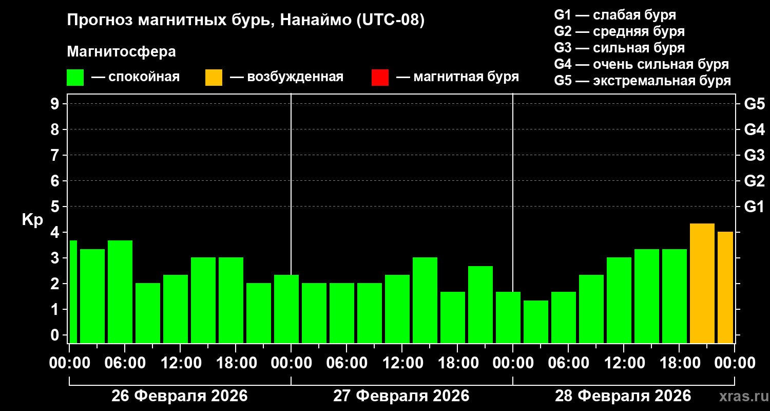 Прогноз геомагнитного индекса&nbsp;Kp