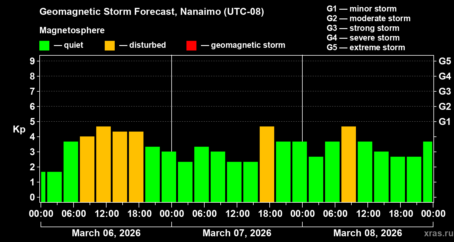 Forecast of the geomagnetic index&nbsp;Kp