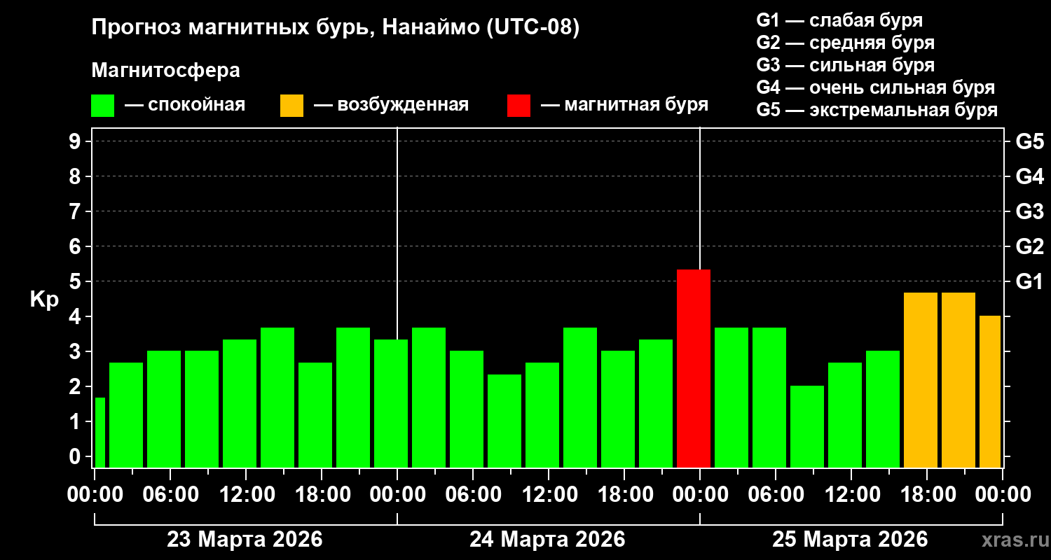 Прогноз геомагнитного индекса&nbsp;Kp