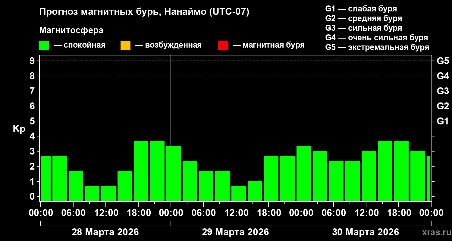 Прогноз геомагнитного индекса&nbsp;Kp