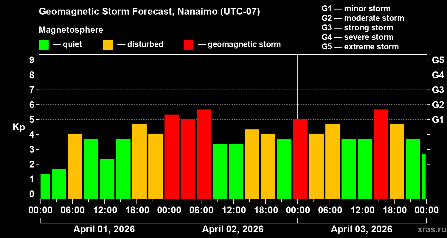 Forecast of the geomagnetic index&nbsp;Kp