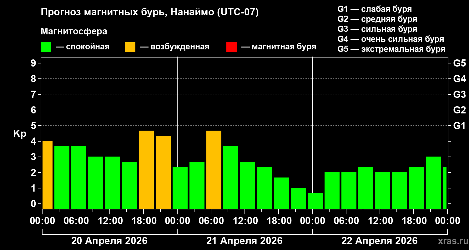Прогноз геомагнитного индекса&nbsp;Kp