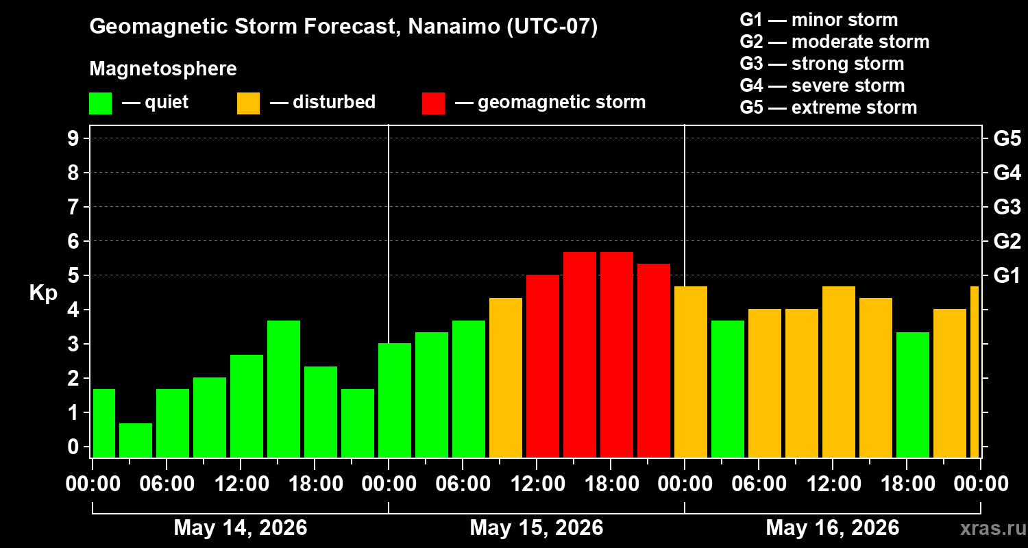 Forecast of the geomagnetic index&nbsp;Kp