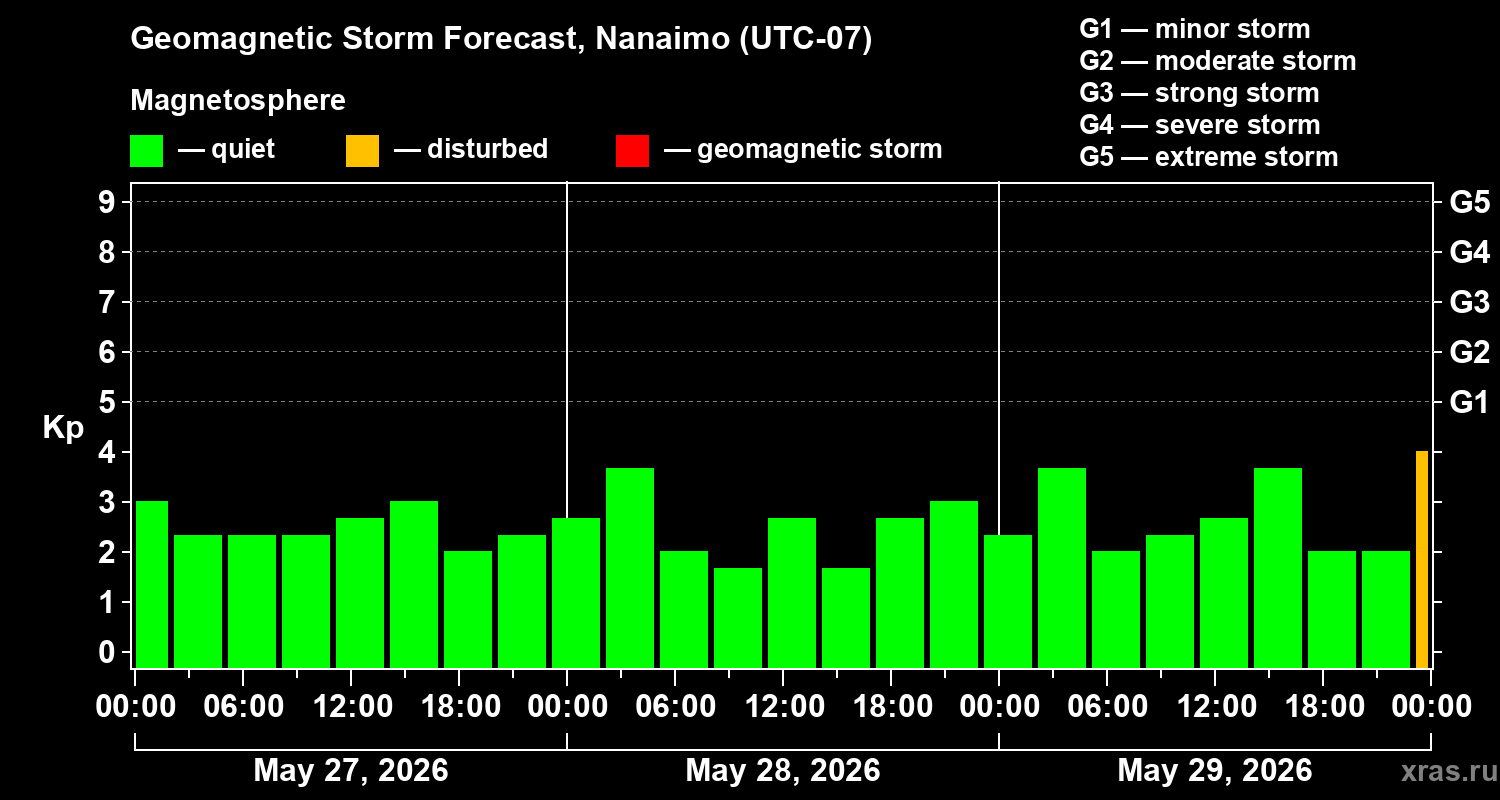 Forecast of the geomagnetic index&nbsp;Kp