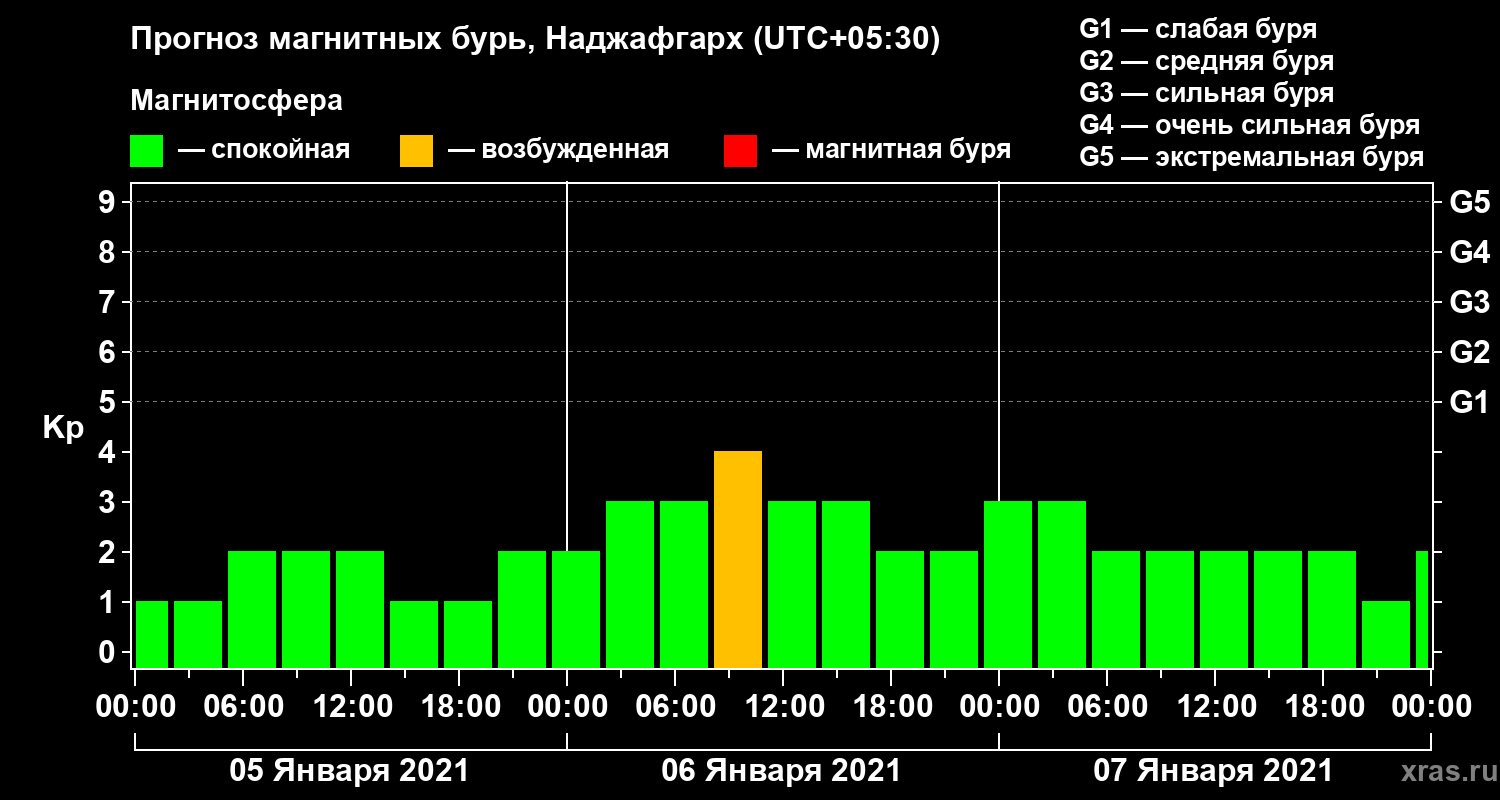Прогноз геомагнитного индекса Kp