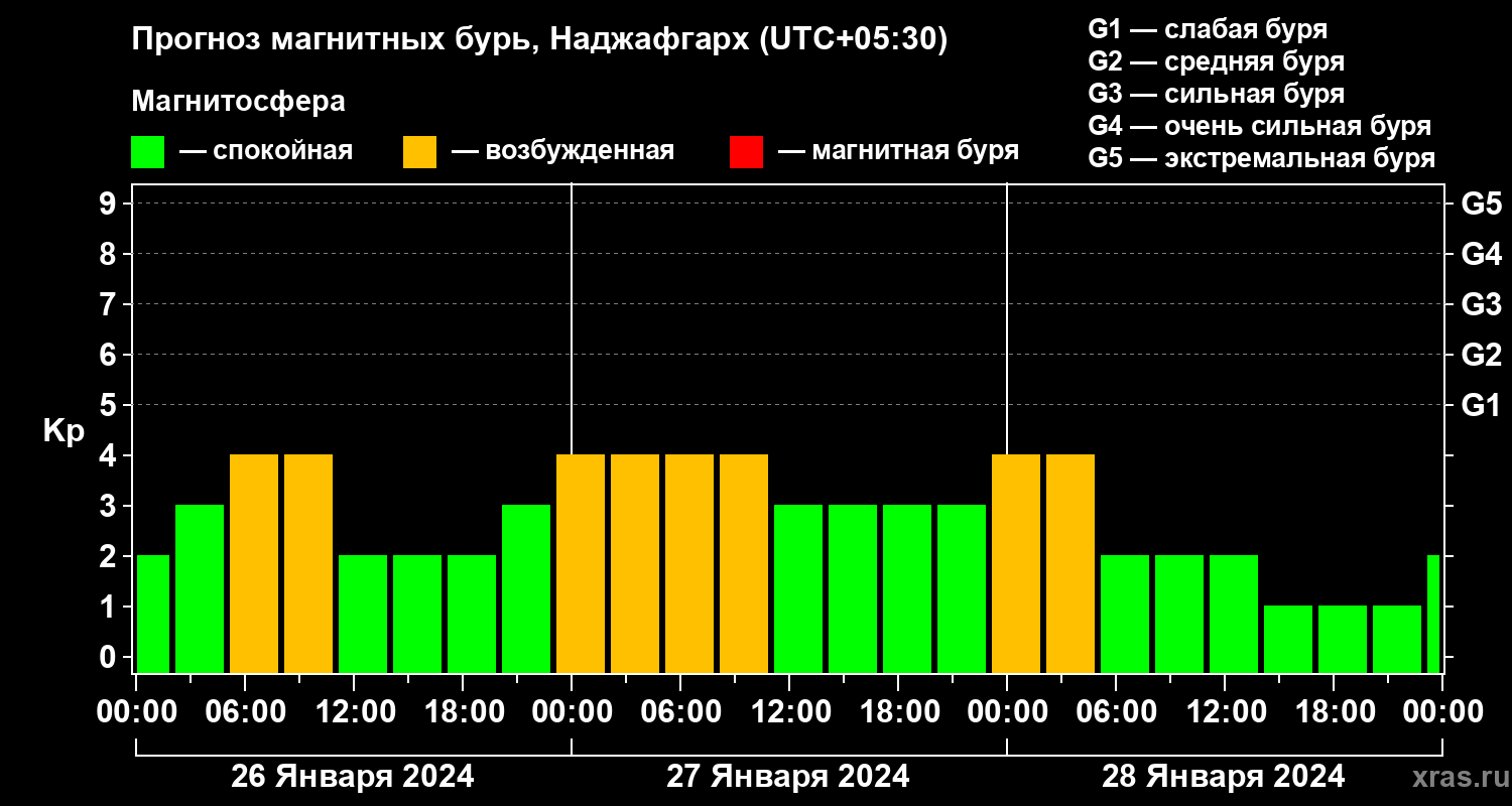 Прогноз геомагнитного индекса Kp