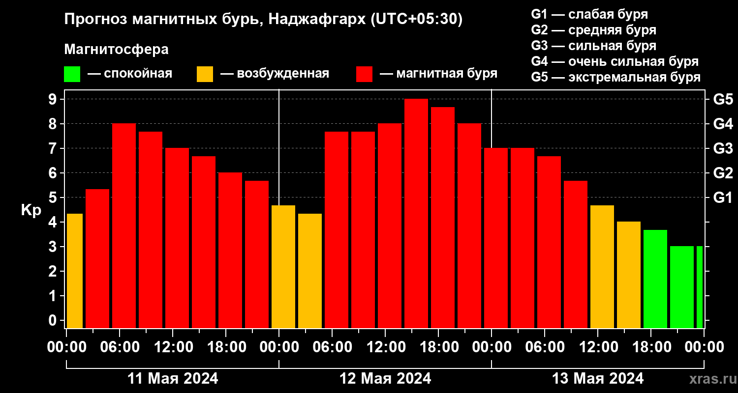 Прогноз геомагнитного индекса Kp