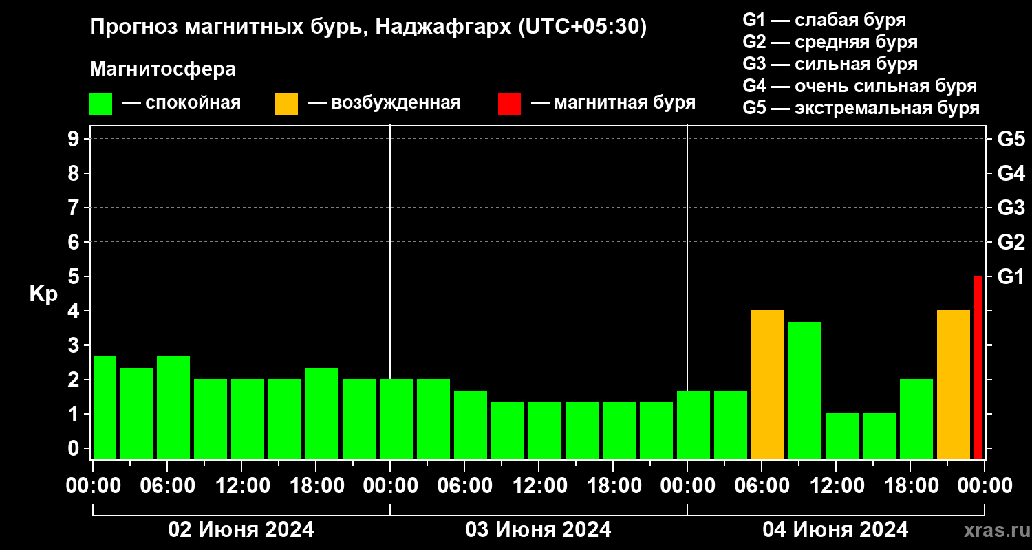 Прогноз геомагнитного индекса Kp