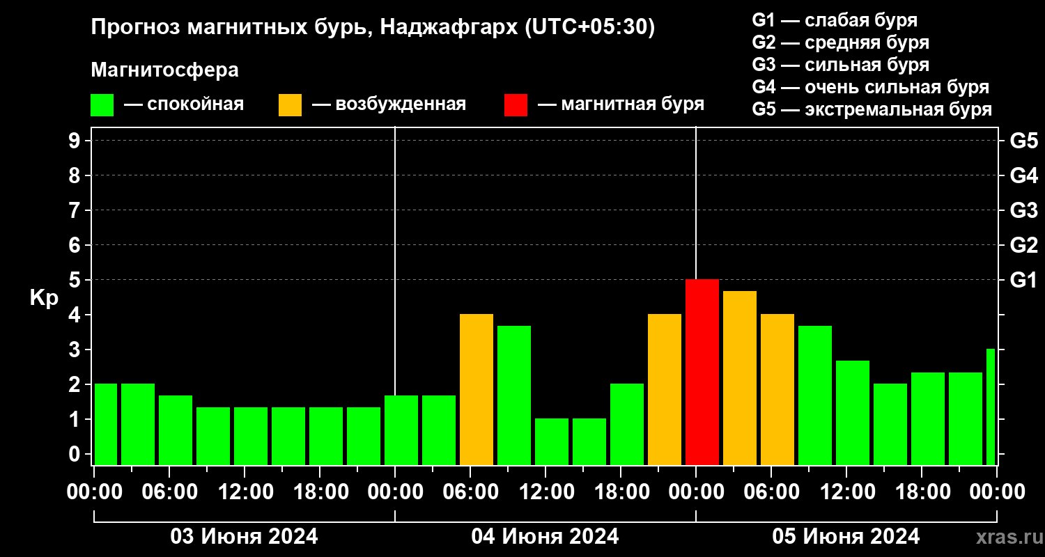 Прогноз геомагнитного индекса Kp