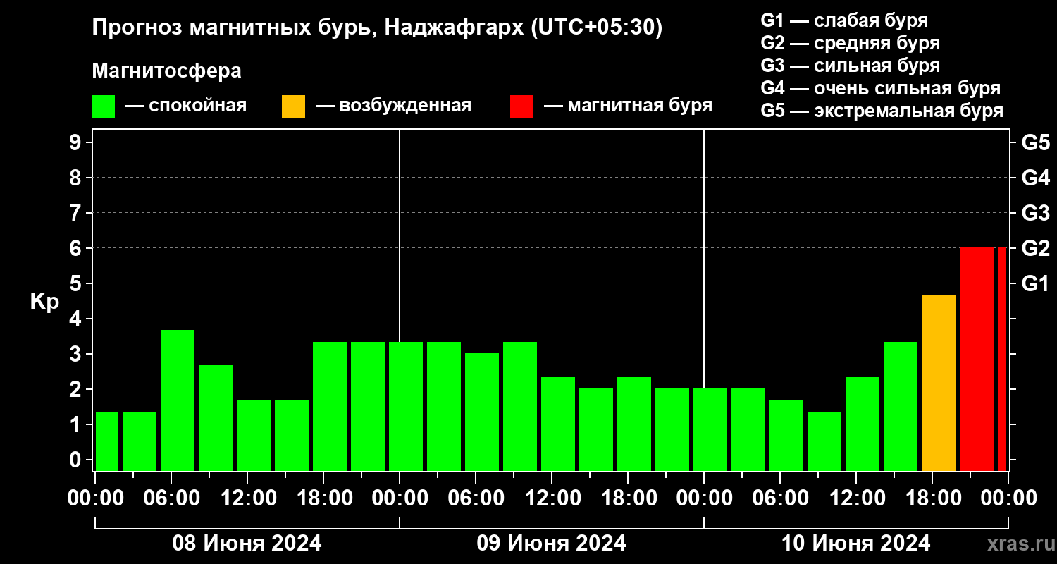 Прогноз геомагнитного индекса Kp