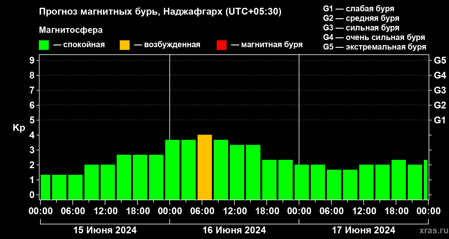 Прогноз геомагнитного индекса Kp