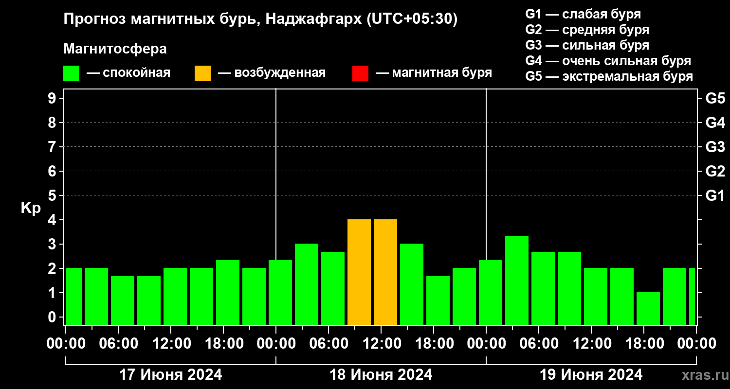 Прогноз геомагнитного индекса Kp
