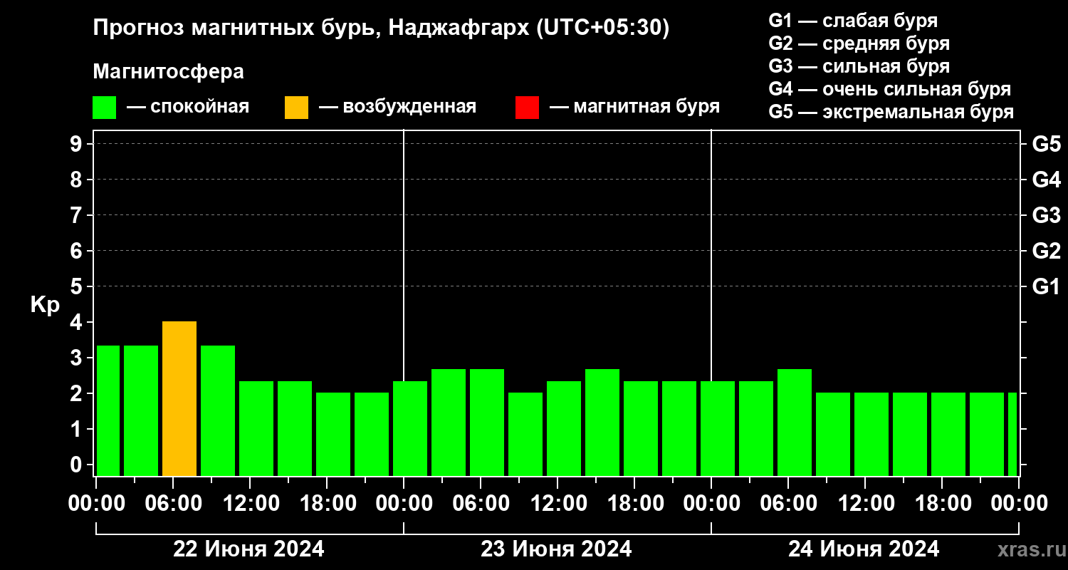 Прогноз геомагнитного индекса Kp