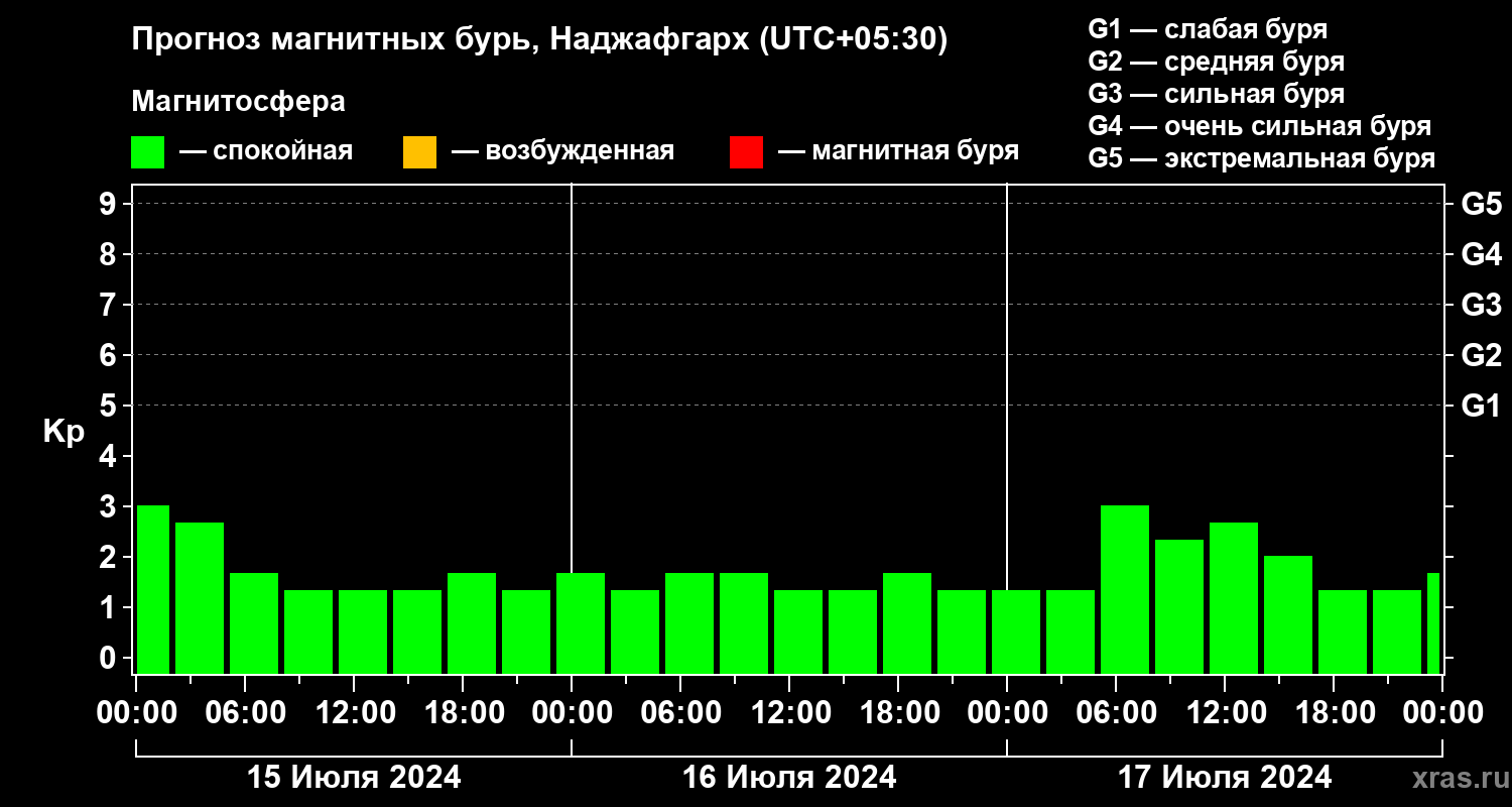 Прогноз геомагнитного индекса Kp