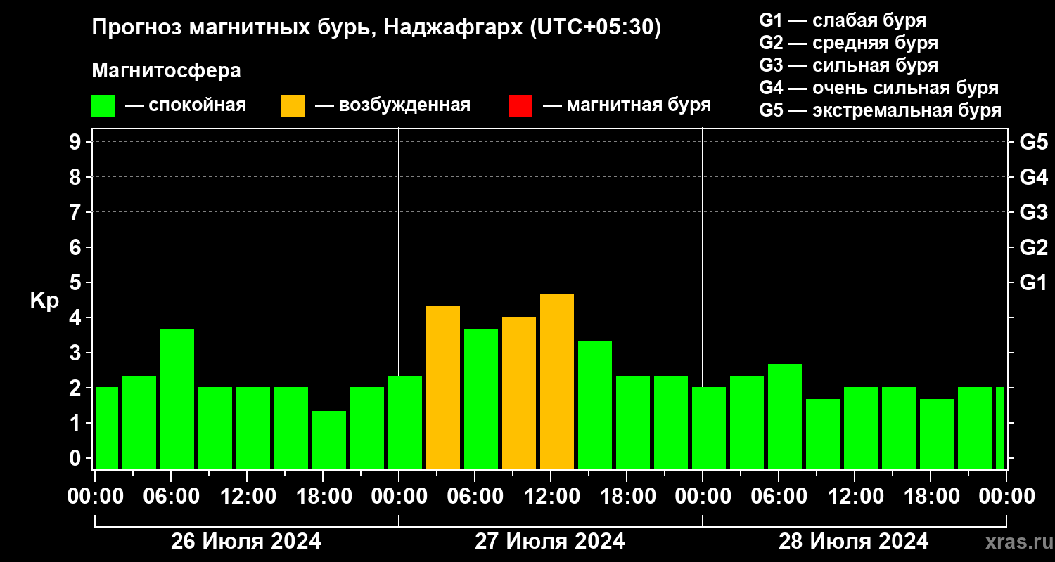 Прогноз геомагнитного индекса Kp