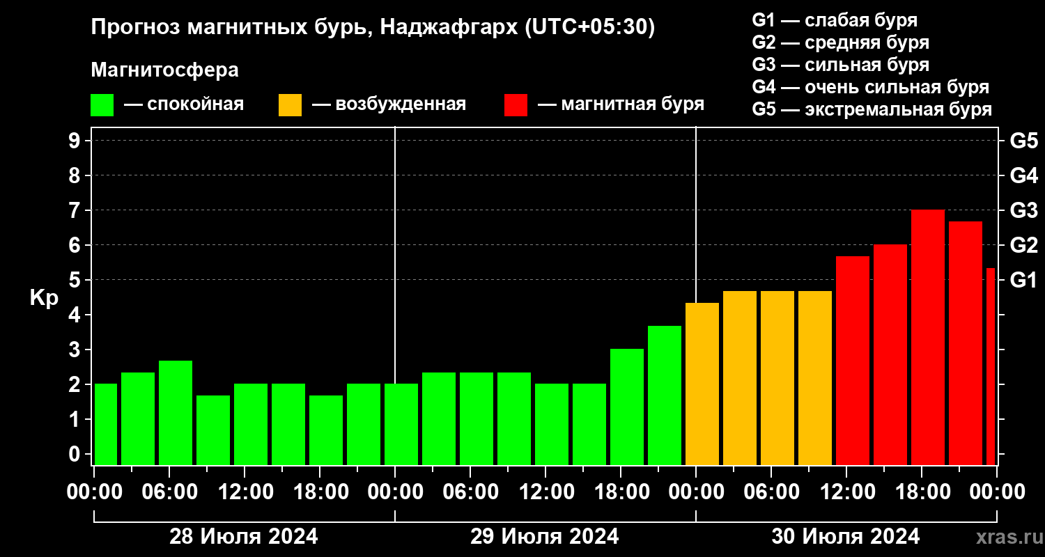 Прогноз геомагнитного индекса Kp