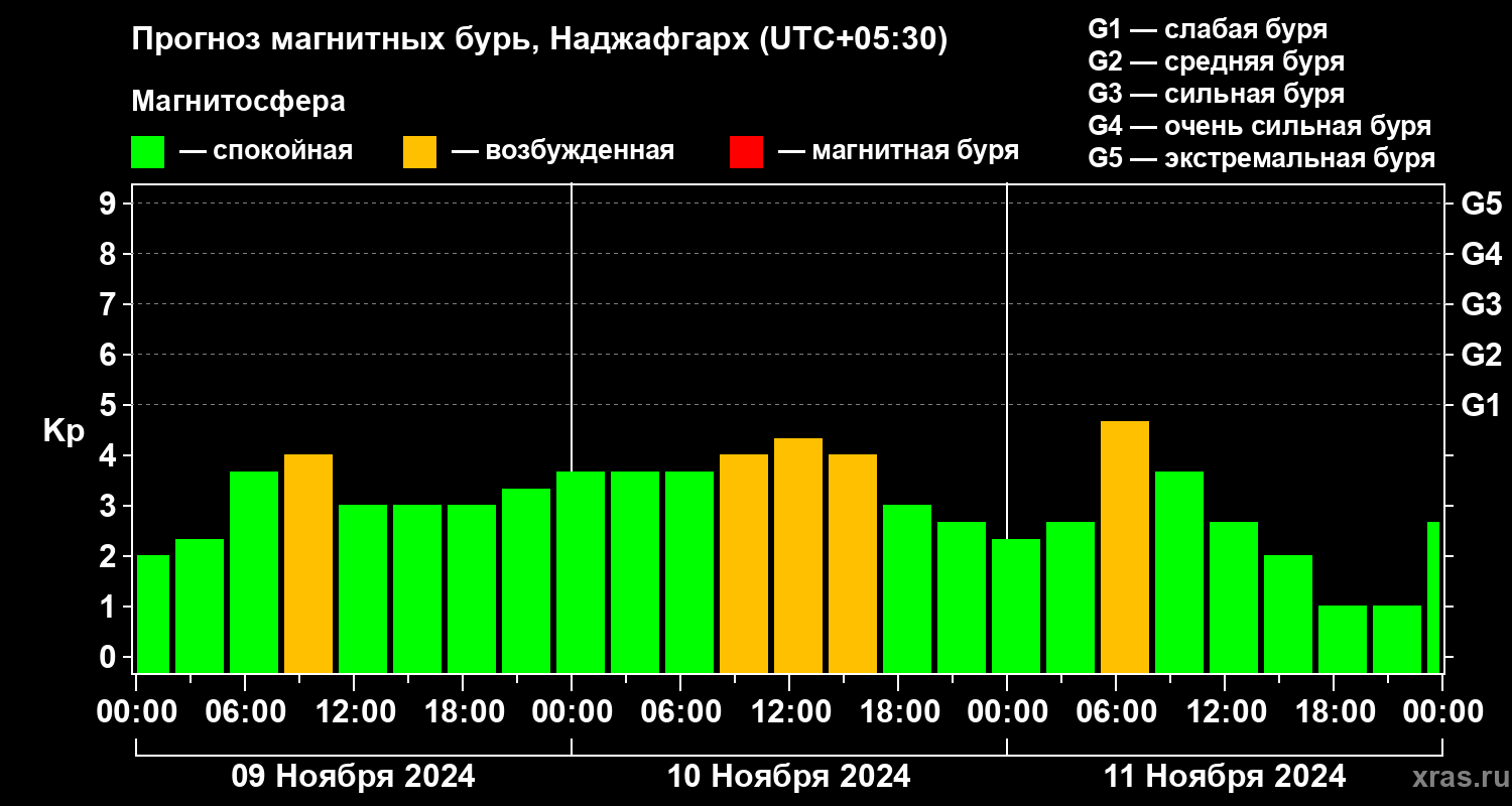 Прогноз геомагнитного индекса Kp