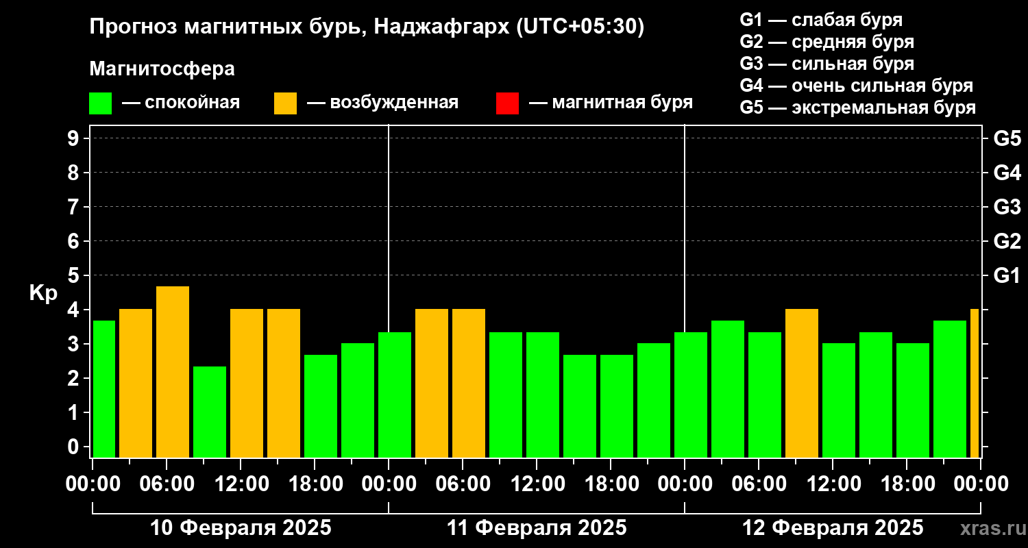 Прогноз геомагнитного индекса Kp