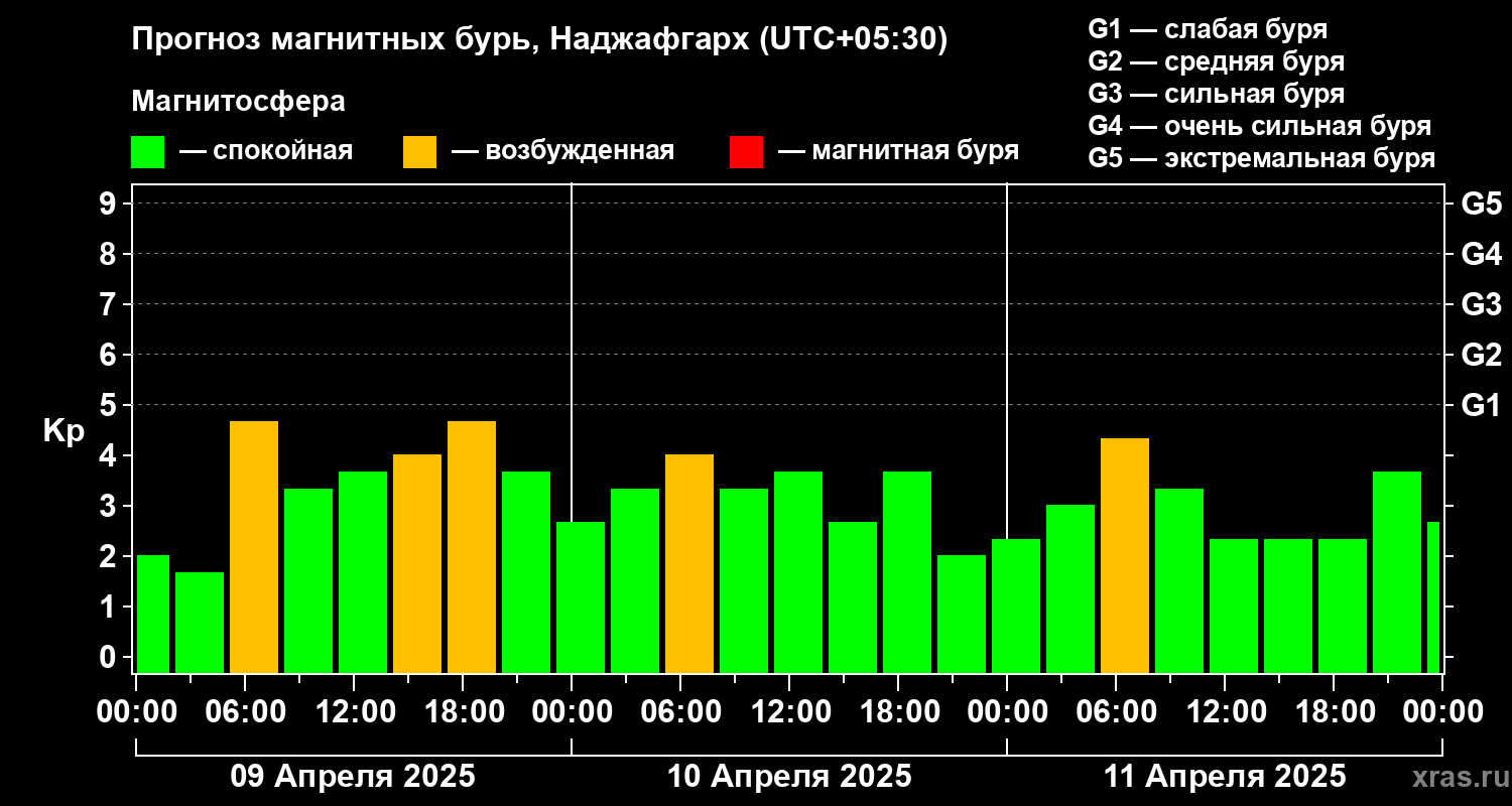 Прогноз геомагнитного индекса Kp