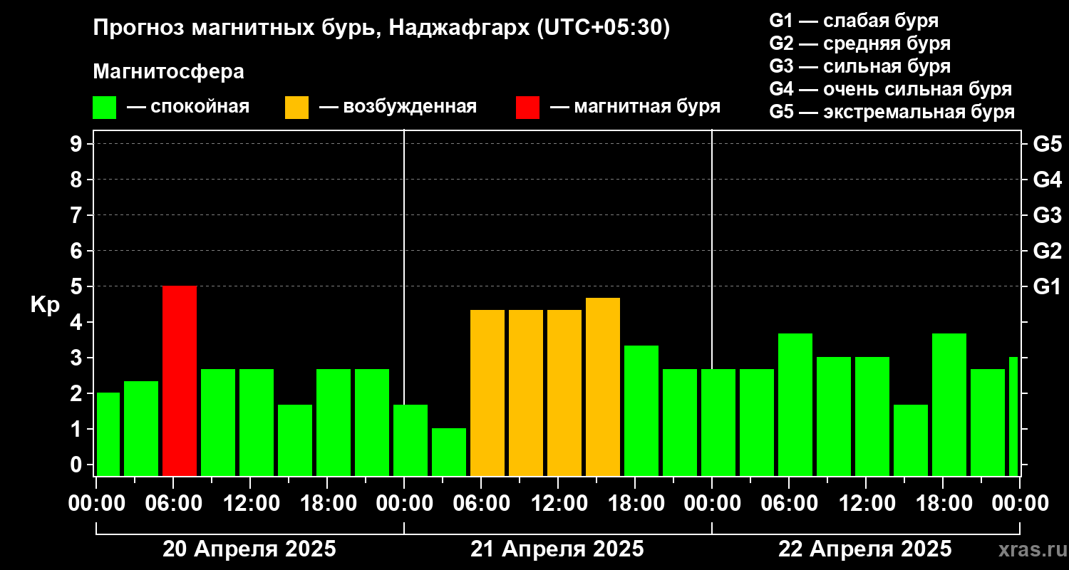 Прогноз геомагнитного индекса Kp