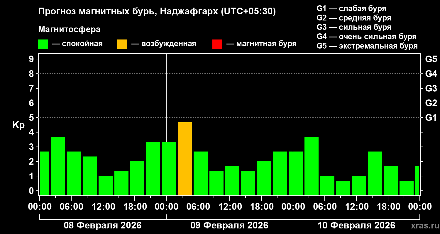 Прогноз геомагнитного индекса Kp
