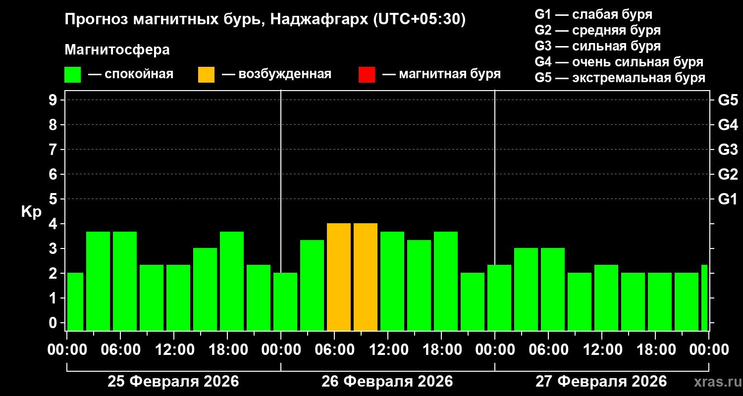 Прогноз геомагнитного индекса&nbsp;Kp